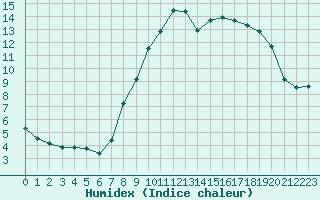 Courbe de l'humidex pour Grimentz (Sw)