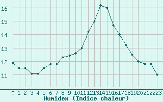 Courbe de l'humidex pour Ile d'Yeu - Saint-Sauveur (85)