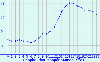 Courbe de tempratures pour Turretot (76)