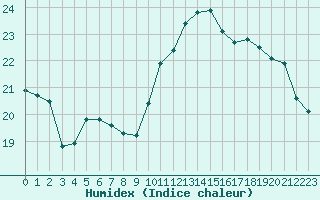 Courbe de l'humidex pour Abbeville (80)