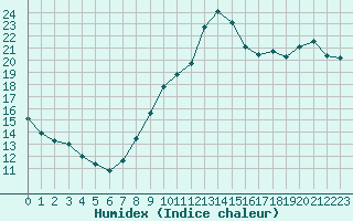 Courbe de l'humidex pour Trappes (78)