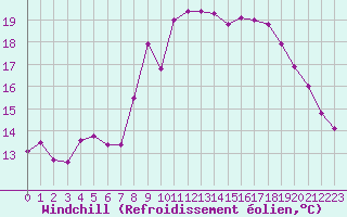 Courbe du refroidissement olien pour Solenzara - Base arienne (2B)