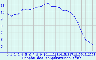 Courbe de tempratures pour Guidel (56)
