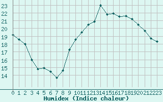 Courbe de l'humidex pour Dijon / Longvic (21)