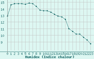 Courbe de l'humidex pour Six-Fours (83)