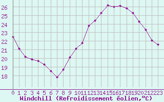 Courbe du refroidissement olien pour Crest (26)