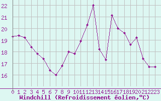 Courbe du refroidissement olien pour Le Mans (72)