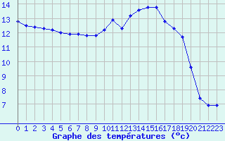 Courbe de tempratures pour Douzy (08)