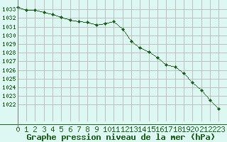 Courbe de la pression atmosphrique pour Paray-le-Monial - St-Yan (71)