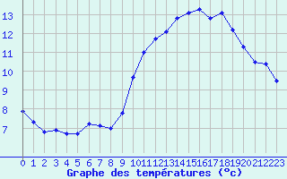 Courbe de tempratures pour Douzens (11)