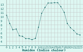 Courbe de l'humidex pour Saint-Cyprien (66)