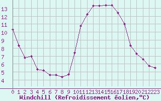 Courbe du refroidissement olien pour Saint-Cyprien (66)