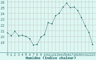 Courbe de l'humidex pour Dinard (35)