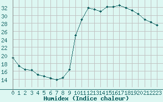 Courbe de l'humidex pour La Javie (04)