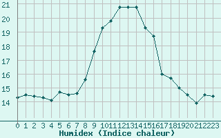 Courbe de l'humidex pour Cap Pertusato (2A)