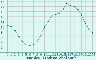 Courbe de l'humidex pour Biache-Saint-Vaast (62)