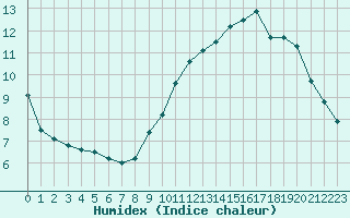 Courbe de l'humidex pour Biscarrosse (40)