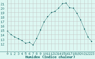 Courbe de l'humidex pour Aix-en-Provence (13)