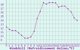 Courbe du refroidissement olien pour Bagnres-de-Luchon (31)