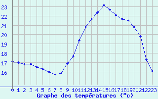 Courbe de tempratures pour Caen (14)