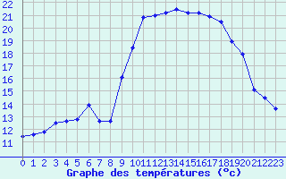 Courbe de tempratures pour Hyres (83)