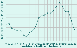 Courbe de l'humidex pour Chartres (28)