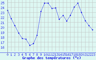 Courbe de tempratures pour Anglars St-Flix(12)