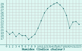 Courbe de l'humidex pour Nevers (58)