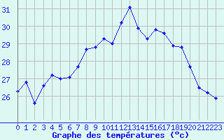 Courbe de tempratures pour Cap Corse (2B)