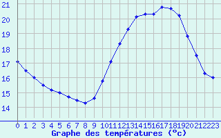 Courbe de tempratures pour Ile de Groix (56)