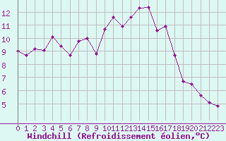 Courbe du refroidissement olien pour Bziers Cap d