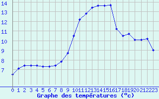 Courbe de tempratures pour Dijon / Longvic (21)