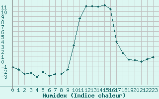 Courbe de l'humidex pour Formigures (66)