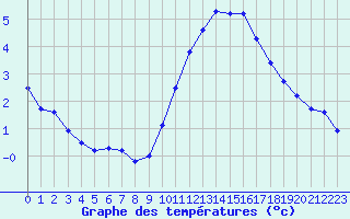 Courbe de tempratures pour Neuville-de-Poitou (86)