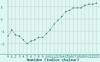 Courbe de l'humidex pour Albert-Bray (80)