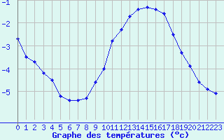 Courbe de tempratures pour Dunkerque (59)