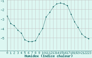 Courbe de l'humidex pour Dunkerque (59)