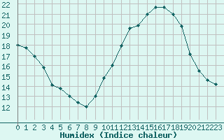 Courbe de l'humidex pour Besanon (25)