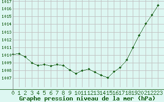 Courbe de la pression atmosphrique pour Crest (26)