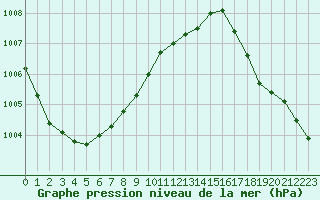 Courbe de la pression atmosphrique pour Nostang (56)