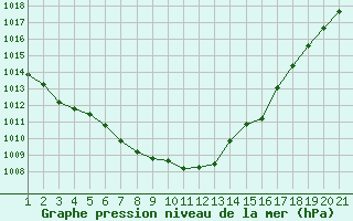 Courbe de la pression atmosphrique pour Grandfresnoy (60)