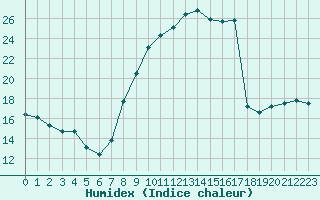 Courbe de l'humidex pour Nmes - Courbessac (30)