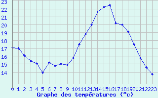 Courbe de tempratures pour Caen (14)
