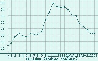 Courbe de l'humidex pour Aix-en-Provence (13)