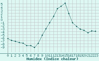 Courbe de l'humidex pour Gjilan (Kosovo)