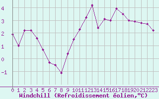 Courbe du refroidissement olien pour Villefontaine (38)