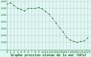 Courbe de la pression atmosphrique pour Mont-de-Marsan (40)