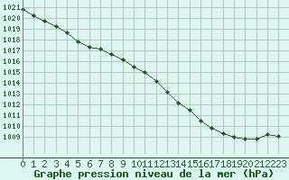 Courbe de la pression atmosphrique pour Trappes (78)