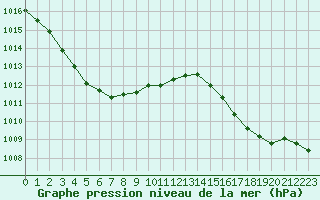 Courbe de la pression atmosphrique pour Grardmer (88)