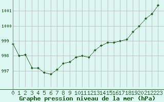 Courbe de la pression atmosphrique pour Lagny-sur-Marne (77)